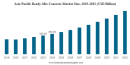 Asia-Pacific Dominates Ready-Mix Concrete Market