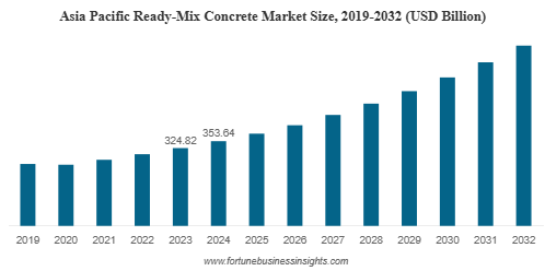 Asia-Pacific Dominates Ready-Mix Concrete Market