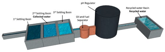 Concrete Plant Washing Water Impact
